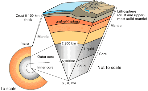 Earth's Interior