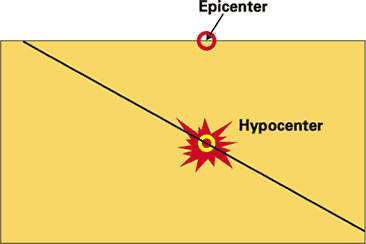 Epicenter vs Hypocenter