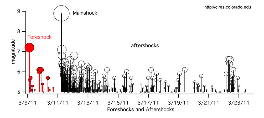 Tohoku M9.0 2011 Aftershocks