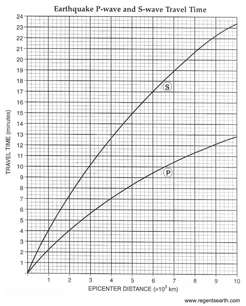 Travel Time Curve